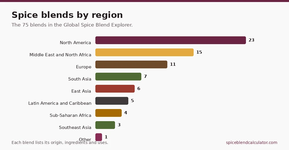 Bar chart of the 75 spice blends in the explorer grouped by region, led by North America with 23 and the Middle East and North Africa with 15.