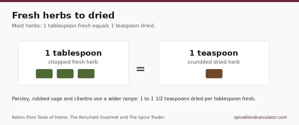 Diagram showing 1 tablespoon of chopped fresh herb equals 1 teaspoon of crumbled dried herb.