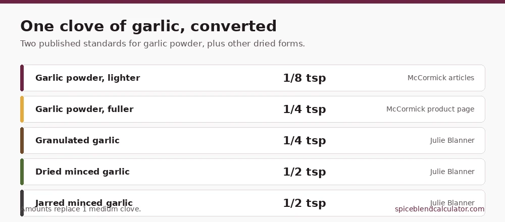 Table image showing one medium garlic clove equals 1/8 teaspoon garlic powder by McCormick articles, 1/4 teaspoon by McCormick product page, 1/4 teaspoon granulated garlic, and 1/2 teaspoon dried or jarred minced garlic.