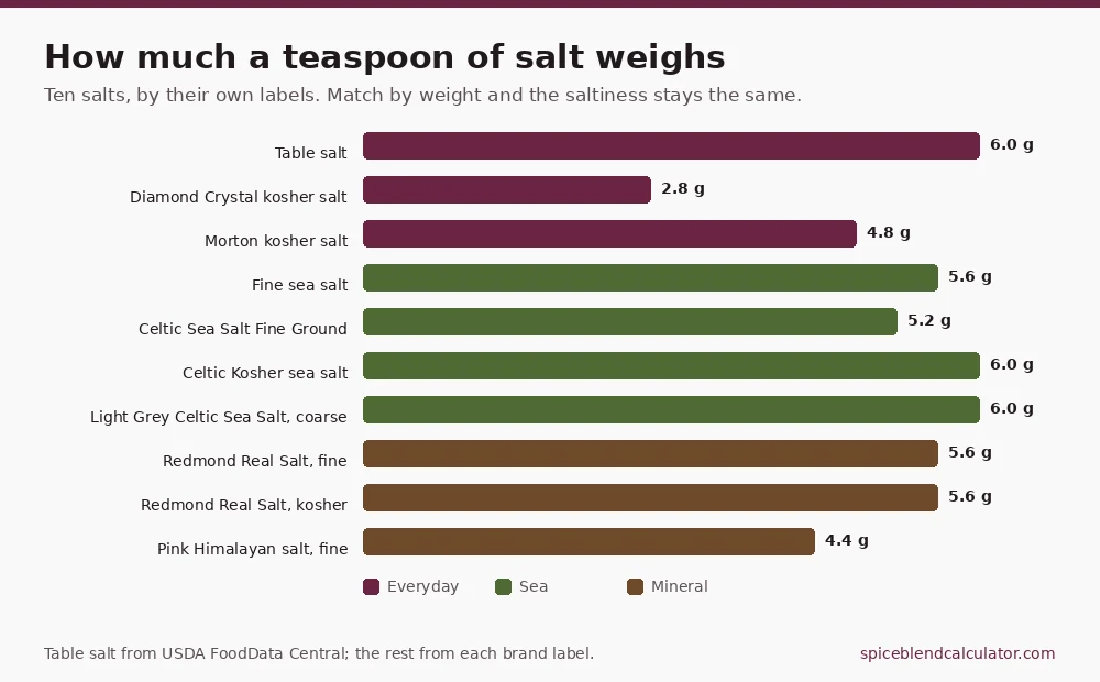 Bar chart comparing how much a teaspoon of ten salts weighs, from Diamond Crystal kosher at 2.8 grams to table salt, Celtic Kosher and Light Grey Celtic at 6.0 grams.